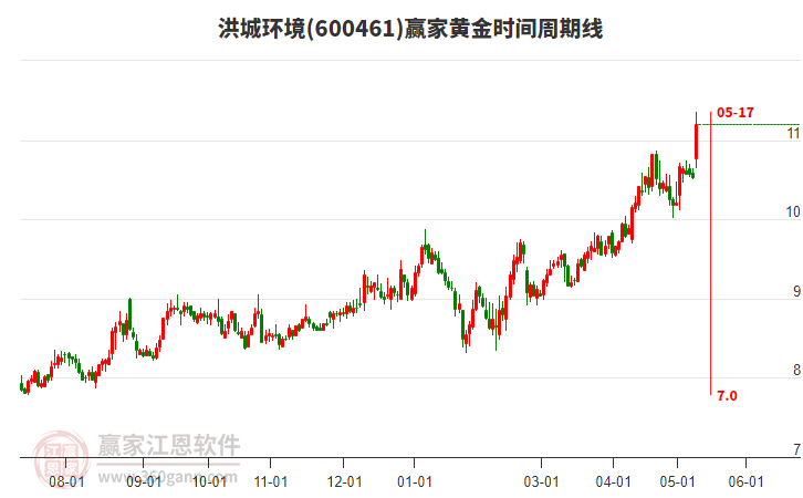 600461洪城环境黄金时间周期线工具