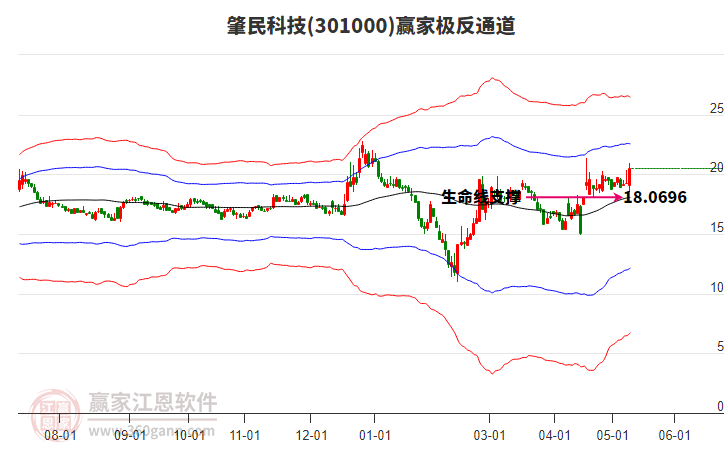 301000肇民科技赢家极反通道工具