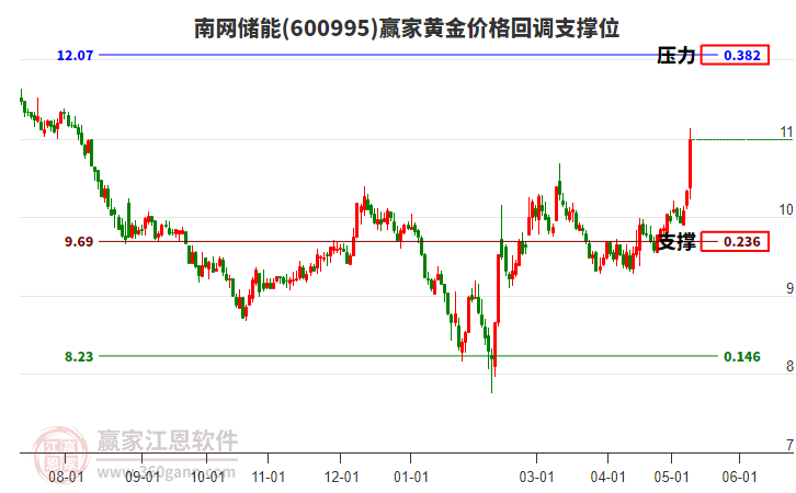 600995南網(wǎng)儲能黃金價格回調(diào)支撐位工具 600995南網(wǎng)儲能黃金價格回調(diào)支撐位工具