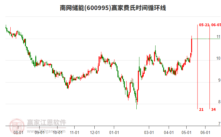 600995南網(wǎng)儲能費氏時間循環(huán)線工具 600995南網(wǎng)儲能費氏時間循環(huán)線工具