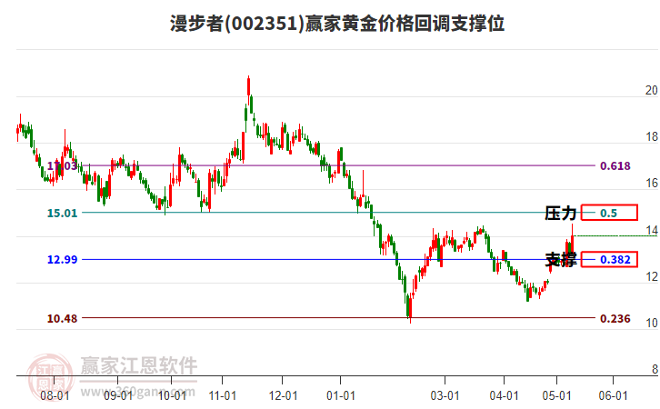 002351漫步者黄金价格回调支撑位工具