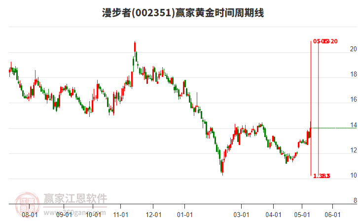 002351漫步者黄金时间周期线工具