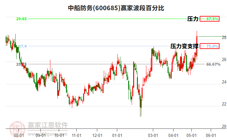 600685中船防務波段百分比工具 600685中船防務波段百分比工具
