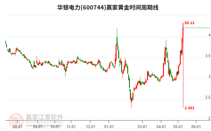 600744華銀電力黃金時(shí)間周期線工具 600744華銀電力黃金時(shí)間周期線工具