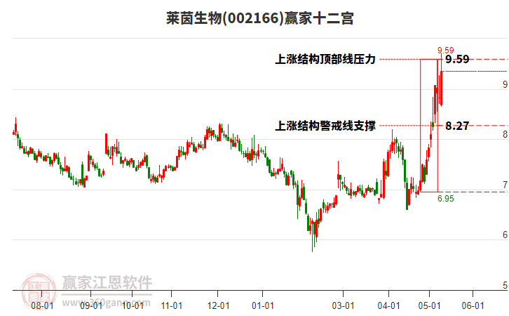 002166莱茵生物赢家十二宫工具