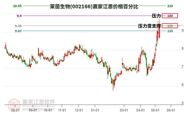 002166莱茵生物江恩价格百分比工具