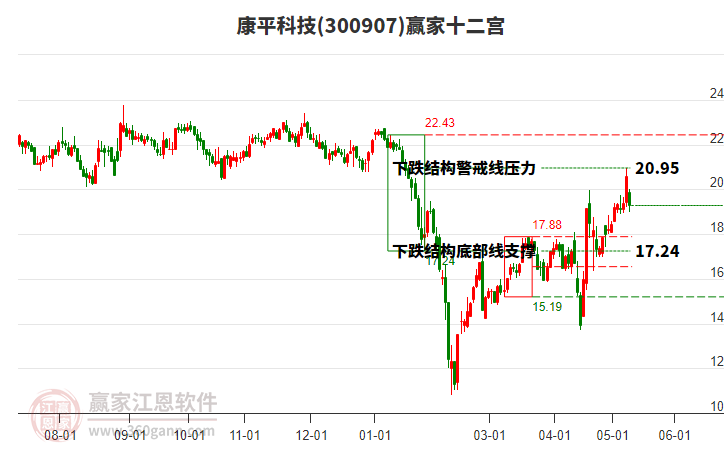 300907康平科技赢家十二宫工具