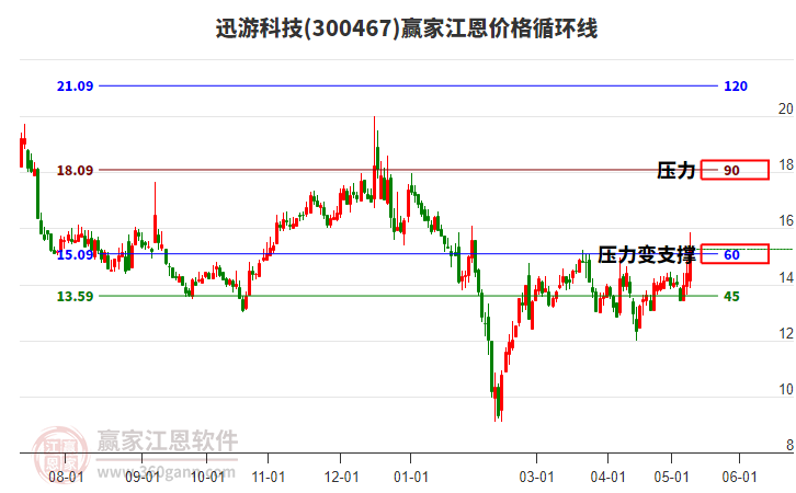 300467迅游科技江恩价格循环线工具