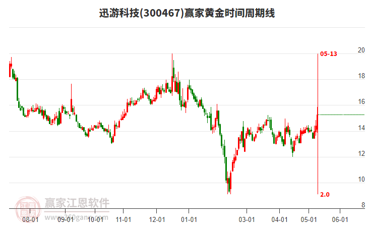 300467迅游科技黄金时间周期线工具