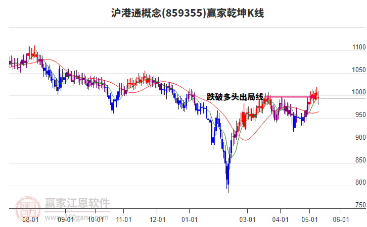 859355滬港通贏家乾坤K線工具