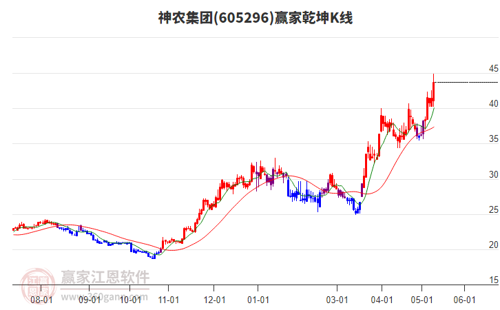 605296神农集团赢家乾坤K线工具