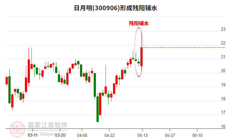 日月明(300906)形成殘陽鋪水形態(tài)