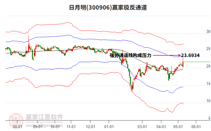 300906日月明贏家極反通道工具