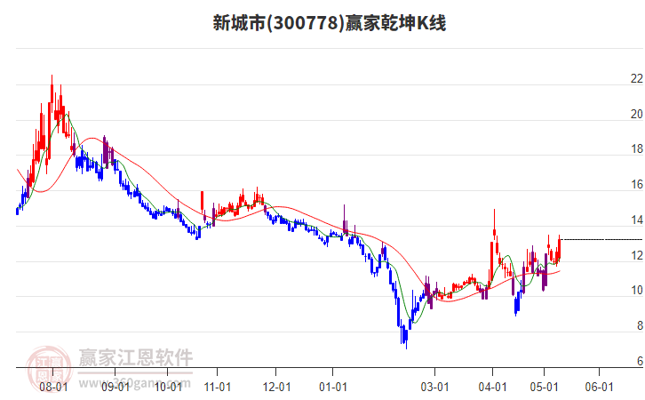 300778新城市赢家乾坤K线工具