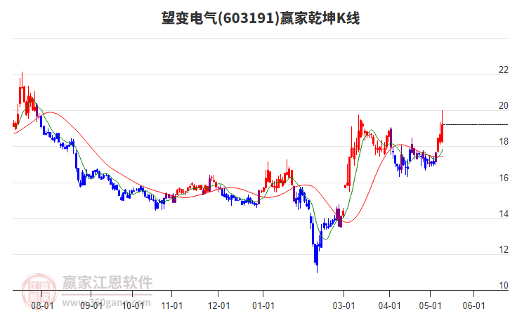 603191望变电气赢家乾坤K线工具