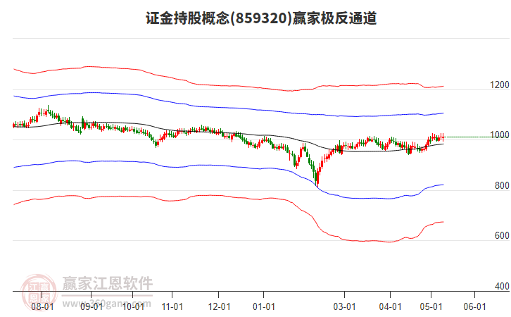 859320证金持股赢家极反通道工具