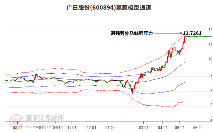 600894广日股份赢家极反通道工具