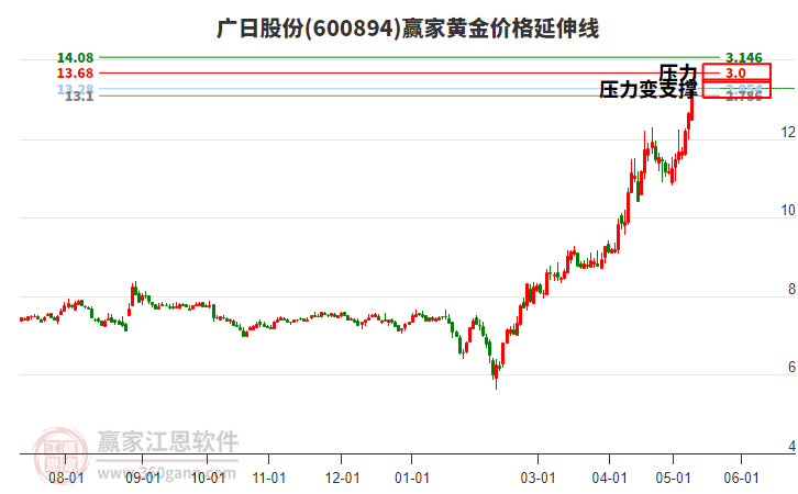 600894广日股份黄金价格延伸线工具