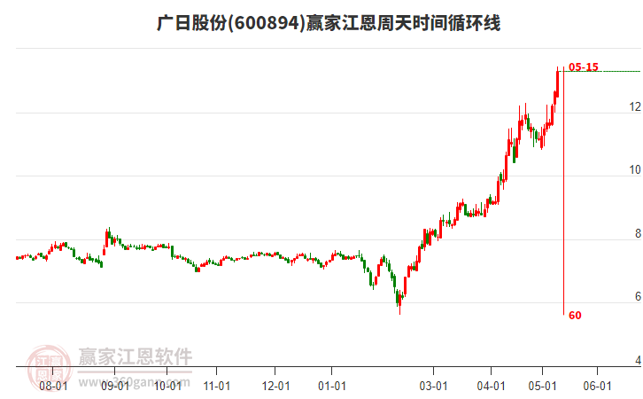 600894广日股份江恩周天时间循环线工具