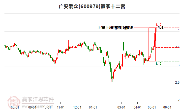 600979廣安愛眾贏家十二宮工具
