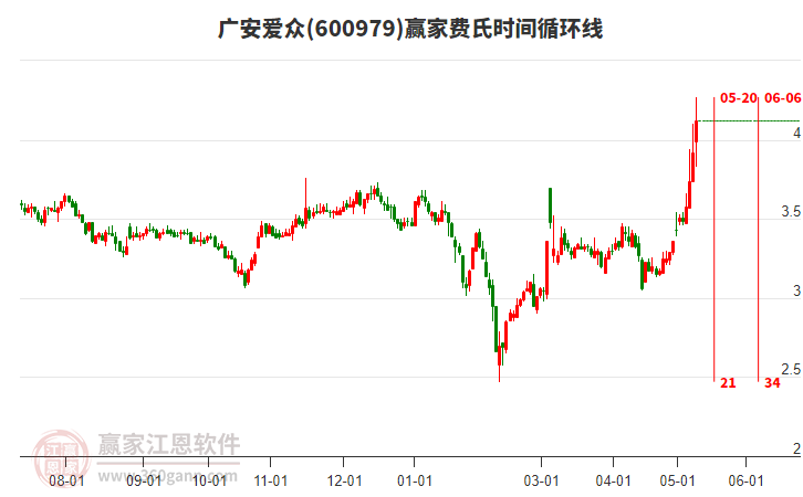 600979廣安愛眾費(fèi)氏時(shí)間循環(huán)線工具