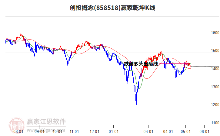 858518创投赢家乾坤K线工具