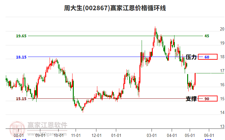 002867周大生江恩价格循环线工具