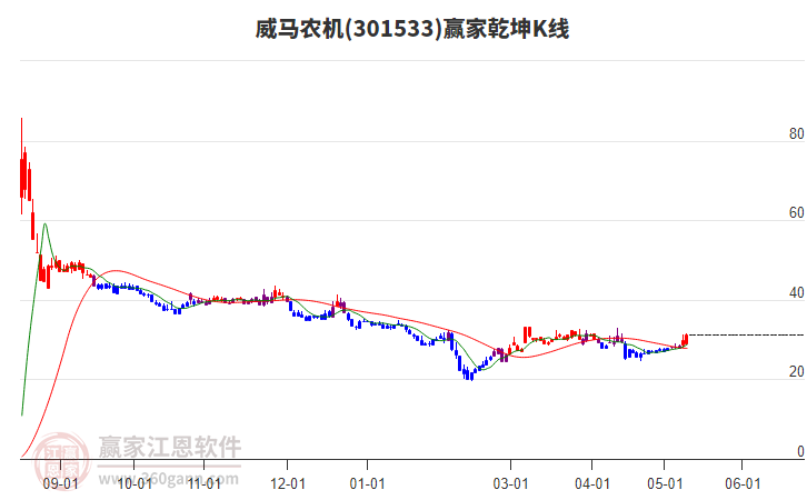 301533威馬農(nóng)機(jī)贏家乾坤K線工具 301533威馬農(nóng)機(jī)贏家乾坤K線工具
