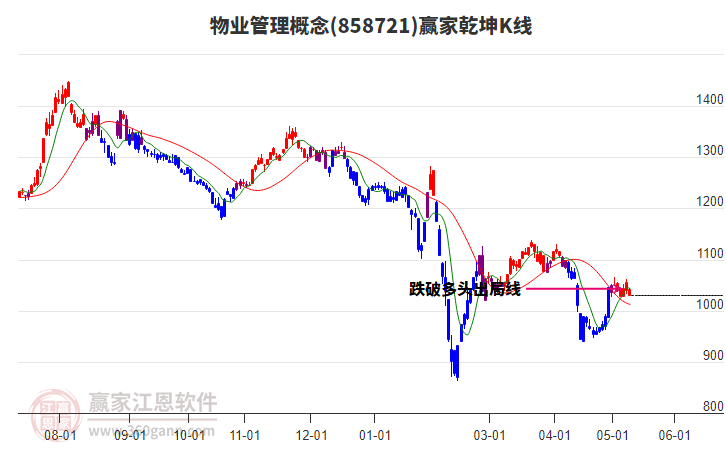 858721物业管理赢家乾坤K线工具