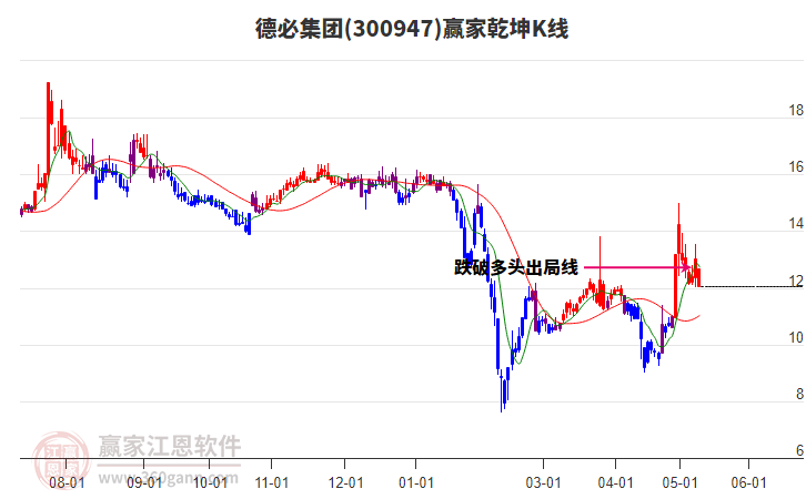 300947德必集团赢家乾坤K线工具