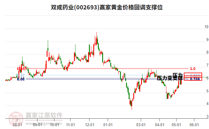 002693双成药业黄金价格回调支撑位工具