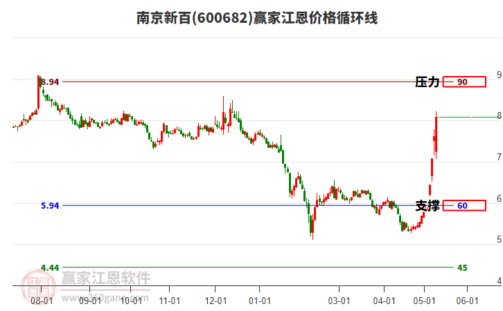 600682南京新百江恩價格循環(huán)線工具