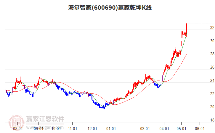 600690海尔智家赢家乾坤K线工具