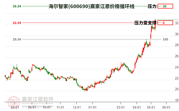 600690海尔智家江恩价格循环线工具