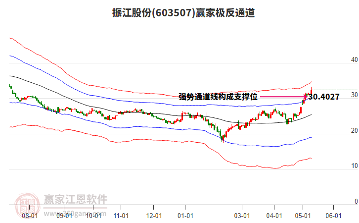 603507振江股份赢家极反通道工具