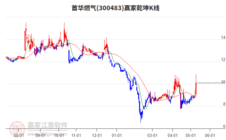 300483首華燃?xì)廒A家乾坤K線工具 300483首華燃?xì)廒A家乾坤K線工具