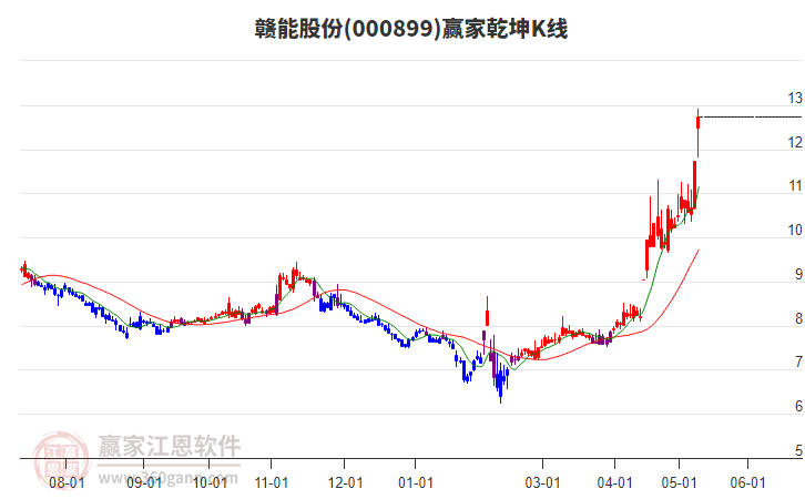 000899贛能股份贏家乾坤K線工具