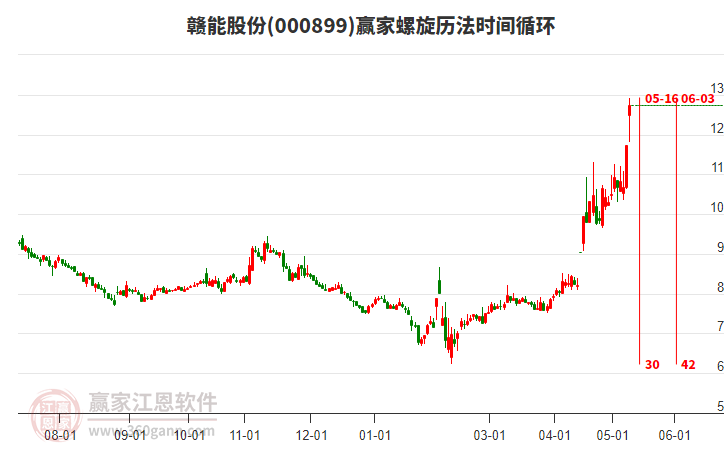 000899贛能股份螺旋歷法時(shí)間循環(huán)工具