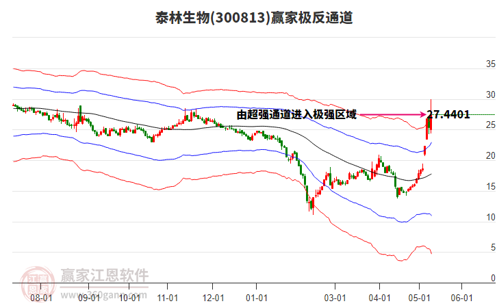 300813泰林生物贏家極反通道工具