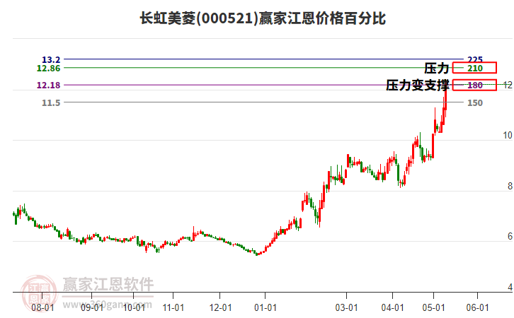 000521长虹美菱江恩价格百分比工具