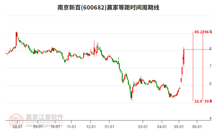 600682南京新百等距時間周期線工具