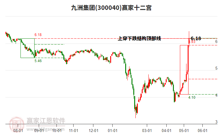 300040九洲集團(tuán)贏家十二宮工具 300040九洲集團(tuán)贏家十二宮工具