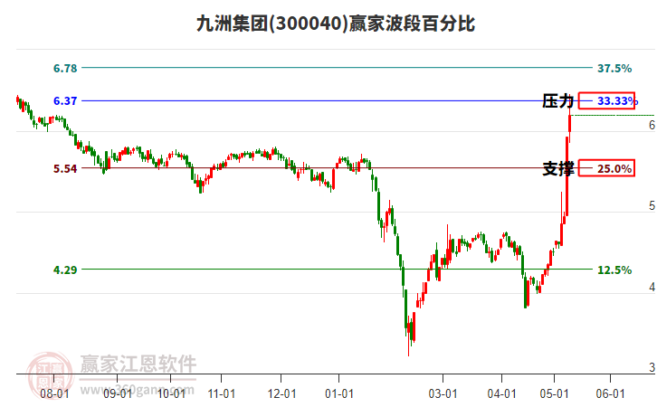 300040九洲集團(tuán)波段百分比工具 300040九洲集團(tuán)波段百分比工具