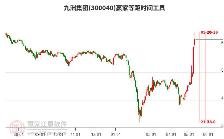 300040九洲集團(tuán)等距時(shí)間周期線工具 300040九洲集團(tuán)等距時(shí)間周期線工具