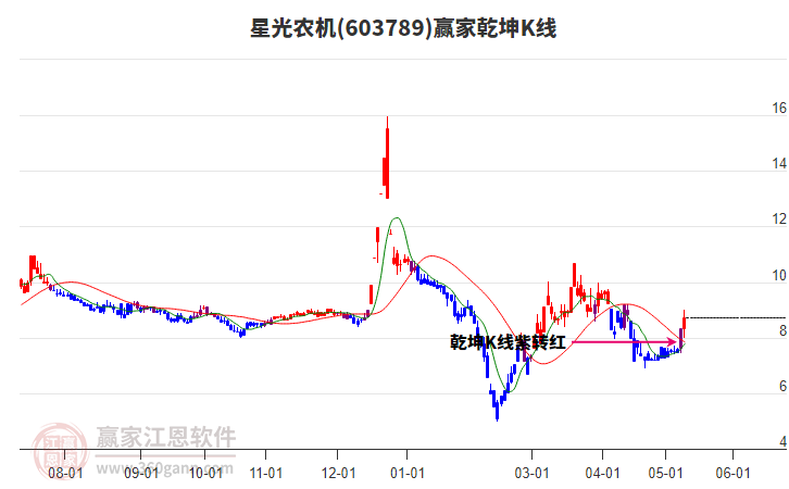 603789星光农机赢家乾坤K线工具