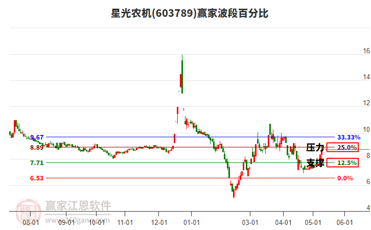 603789星光农机波段百分比工具