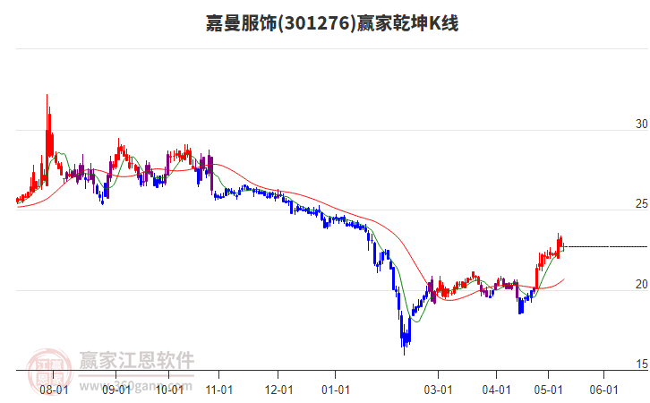 301276嘉曼服飾贏家乾坤K線工具