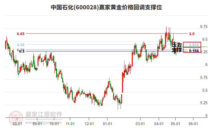 600028中國石化黃金價格回調(diào)支撐位工具