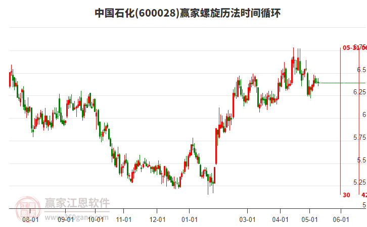 600028中國石化螺旋歷法時間循環(huán)工具