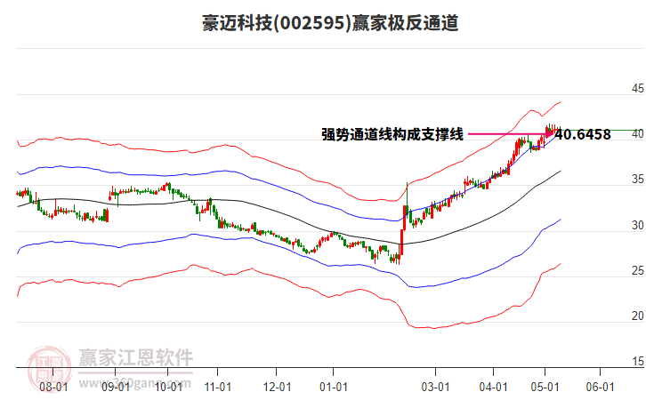 002595豪迈科技赢家极反通道工具